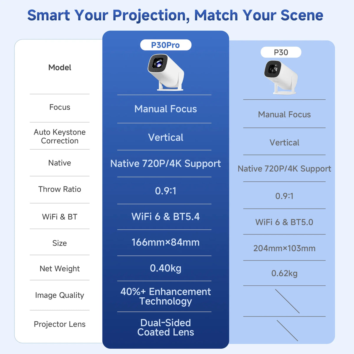 Mini Projecteur Connecté P30PRO - Android 14, Wi-Fi 6 et Bluetooth 5.0